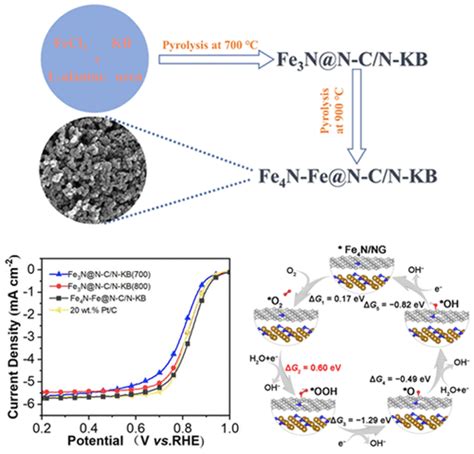 A Hybrid Of The Fe4nfe Heterojunction Supported On N Doped Carbon