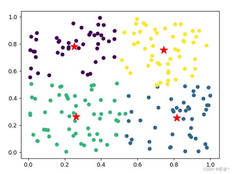 K Means Python Kmeans Python Csdn