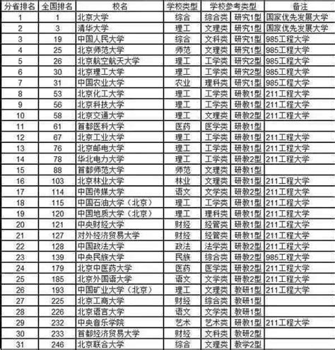 最新！2017年全國部分省市大學綜合實力排名！ 每日頭條