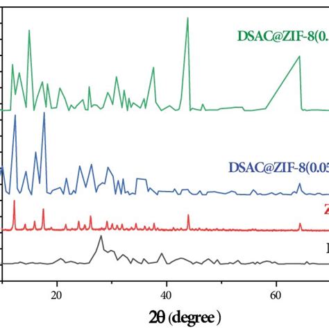 X Ray Diffraction Pattern Of Dsac Zif Dsac Zif And