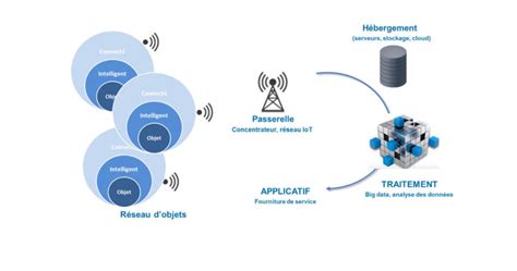 Comment Se Compose Un Syst Me Iot