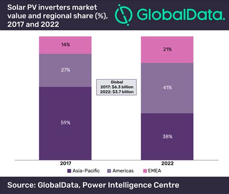U.S. solar inverter market value increases, while global market value