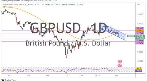 GBP/USD Extends Rebound to 1.1850 to Trim Weekly Losses