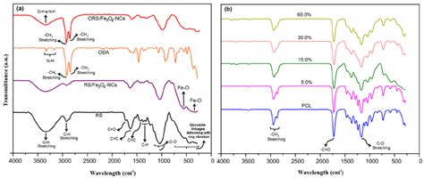 Ft Ir Spectra Of Rs Rsfe 3 O 4 Ncs Oda And Orsfe 3 O 4 Ncs A