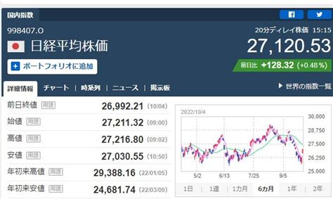 株式 株価 日経平均株価 128 3日続伸 利下げ転換期待の欧米株高受けて27000台回復 悠遊自適 パート2