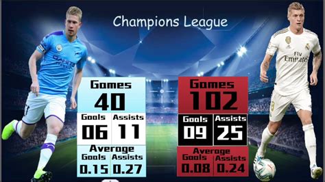 Kelvin De Bruyne Vs Tony Kroos Career Comparison Who Is Better YouTube