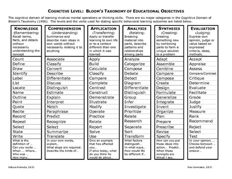 Bloom's Taxonomy With Sample Questions