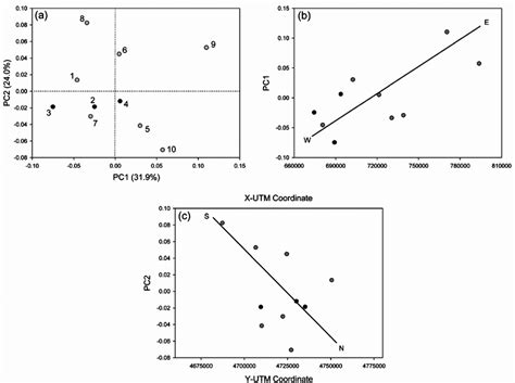 A Relationship Between The First Two Principal Components Pc1 Vs