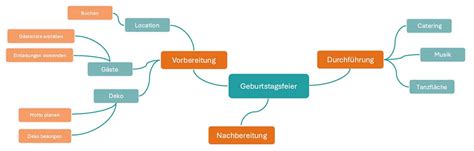 Mindmap Mit Microsoft Word Erstellen Super Einfache Anleitung