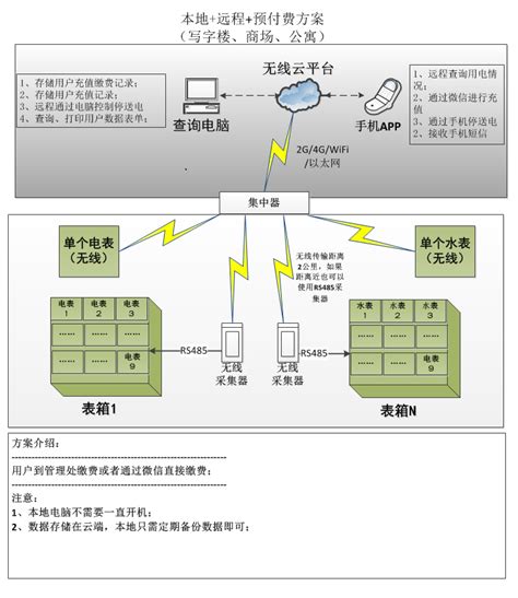 远程自动抄表系统是什么，怎么样才能实现远程预付费电表的安装和使用？