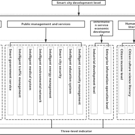 Evaluation Factor System Of Smart City Download Scientific Diagram