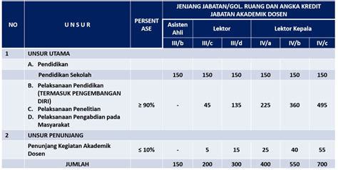 Jenjang Jabatan Gol Ruang Dan Angka Kredit Jabatan Akademik Dosen