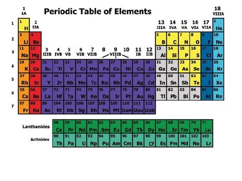 The Periodic Table Dmitri Mendeleev 1834 1907 Elements