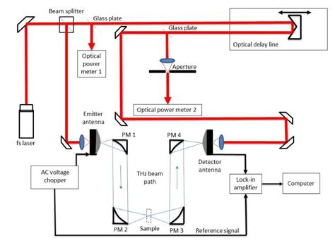 Schematic Of The Terahertz Time Domain Spectroscopy Thz Tds Setup