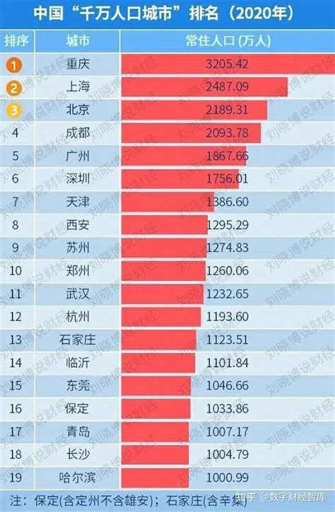 大洗牌！千万人口城市又少1个，长沙增量第一，北上广深负增长 知乎