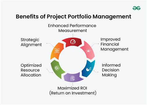 Why Project Portfolio Management Is Important GeeksforGeeks