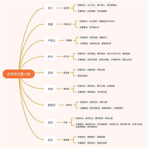 《水浒传》简介（主要人物）思维导图高清无水印查看下载 思维网