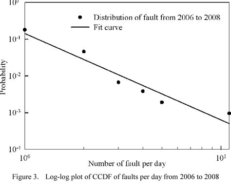 Figure From Self Organized Criticality In Time Series Of Fault In