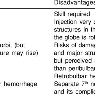 (PDF) Orbital regional anesthesia: Complications and their prevention