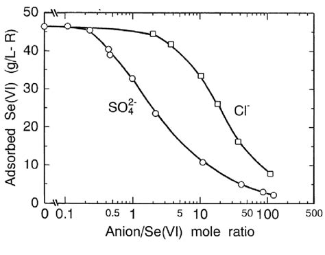 Effect Of Coexisting Anion On Adsorption Of Selenium Vi On Resin