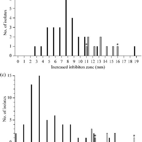 Increased Inhibition Zone Diameters Mm Around Imipenem Edta Disc