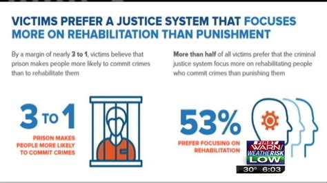 New Crime Study Reveals Victims Favor Rehab Over Prison For Offenders