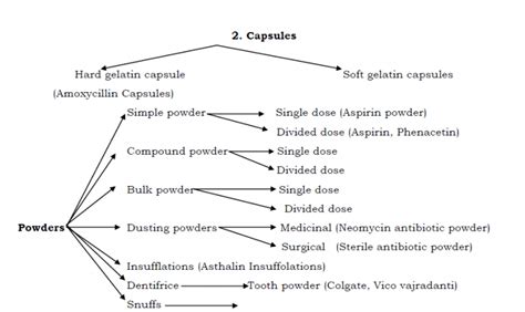 Classification of dosage form - Pharmacy Gyan Pharmacy Gyan