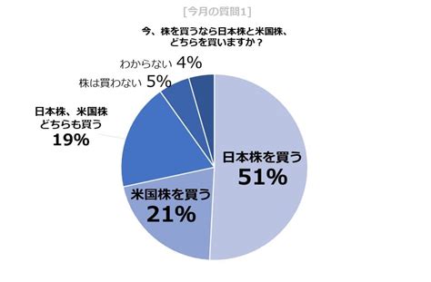 今月の質問「今、株を買うなら日本株と米国株、どちらを買いますか？」｜infoseekニュース