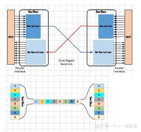 Serdes基础 知乎