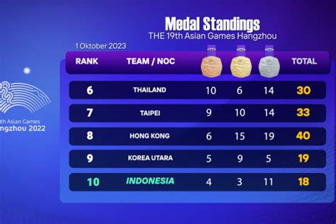 Medali Dari Bmx Bawa Indonesia Naik Ke Peringkat Asian Games