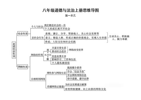 初中道德与法治部编版八年级上册全册思维导图（分单元编排） 教习网课件下载