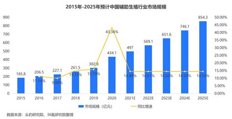 36氪研究院 2022年中国辅助生殖行业洞察报告 36氪