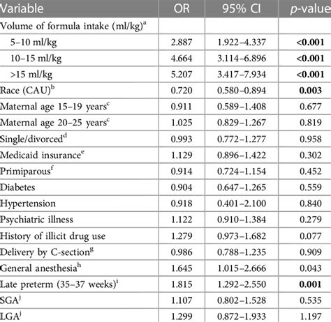 Multivariate Logistic Regression Analysis Predicting Feeding Volume