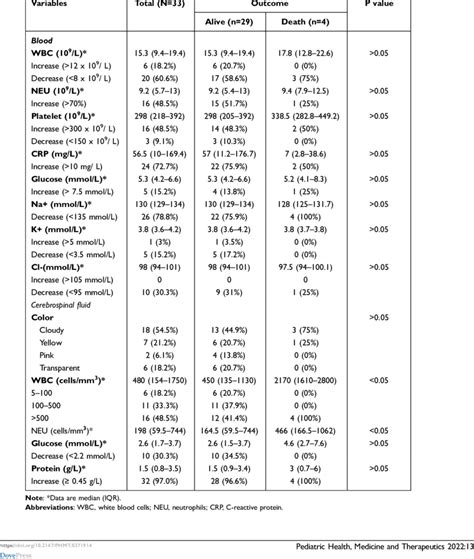 Laboratory Findings Of Blood And Cerebrospinal Fluid Csf Download