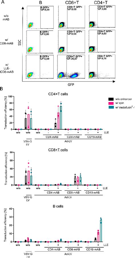 Figure From Adapter Mediated Transduction With Lentiviral Vectors A