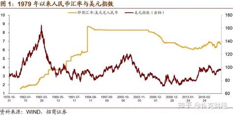 40年人民币汇率改革之路的回顾与展望：人民币汇率将做到市场主导的双向波动 知乎