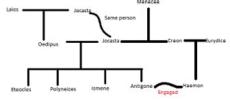 Antigone Family Tree