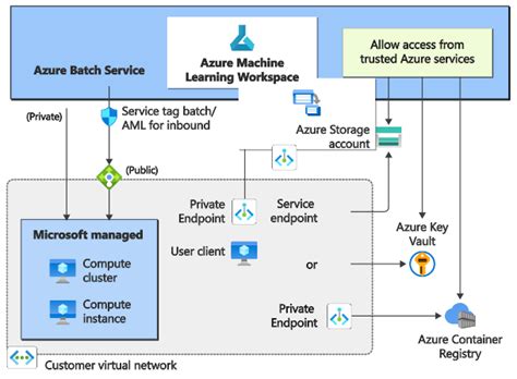 Create A Secure Workspace Azure Machine Learning Microsoft Docs Hot