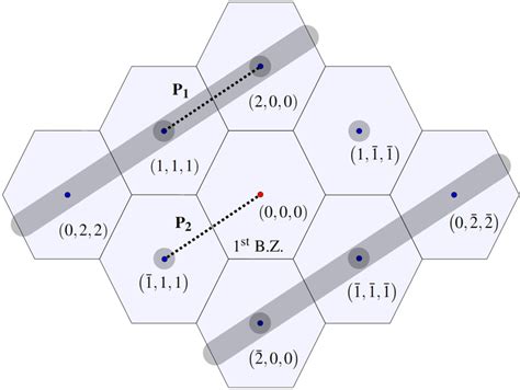 Two dimensional schematic of Brillouin zones viewed in the 011 À Á