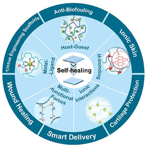 Recent Advances Of Self Healing Polymer Materials Via Supramolecular