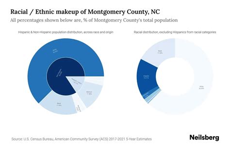 Montgomery County Nc Population By Race And Ethnicity 2023 Neilsberg