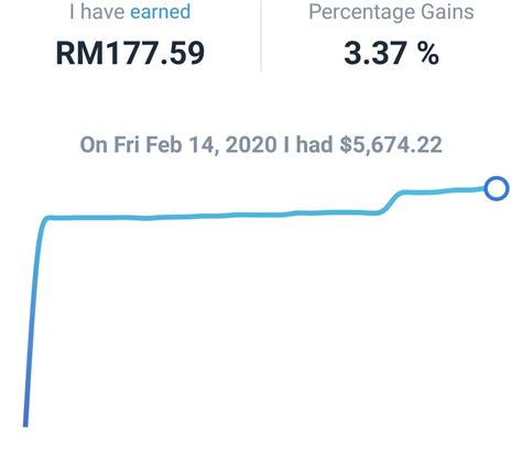 Wahed Invest The 1st Islamic Roboadvisor In Malaysia Open For