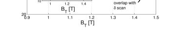 Dependence Of The Impurity Confinement Time On The Toroidal Magnetic