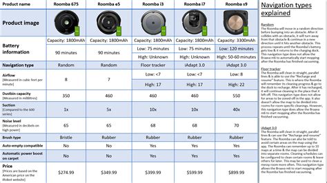 kliešť Zázračný povrchné irobot comparison chart ruda jasnosť surfovanie