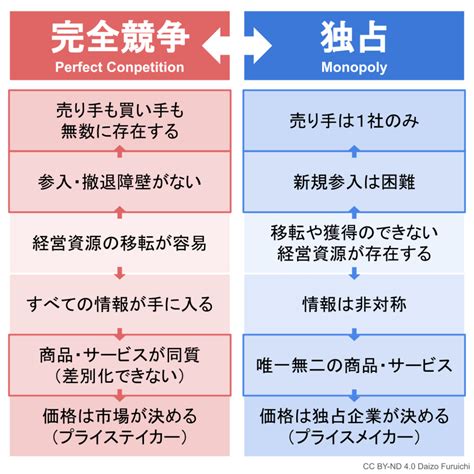 Scp理論とは？業界構造・企業行動・企業業績についてわかりやすく図解