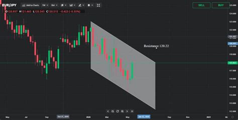 EUR JPY Price Analysis Close To The 161 8 Per Cent Barrier