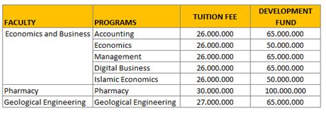 Biaya Kuliah Unpad Universitas Padjadjaran