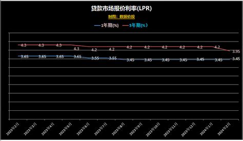 2024年2月1年期贷款市场报价利率（ Lpr ）报3 45 ，上月为3 45 ；5年期以上 Lpr 报3 95 ，上月 雪球