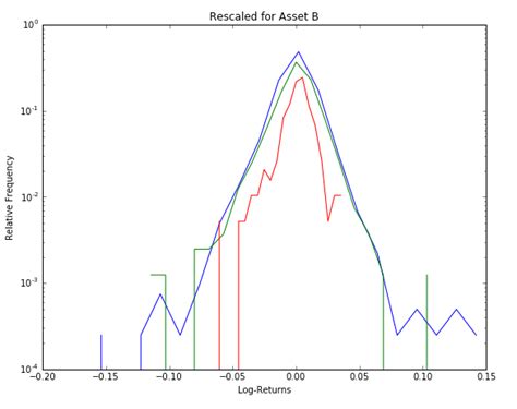 Matplotlib How Do I Get Rid Of The Vertical Lines That Appear After