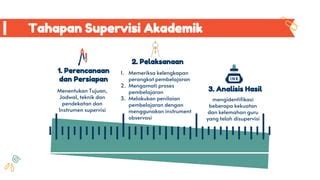 Supervisi Akademik Dan Supervisi Manajerial Ppt